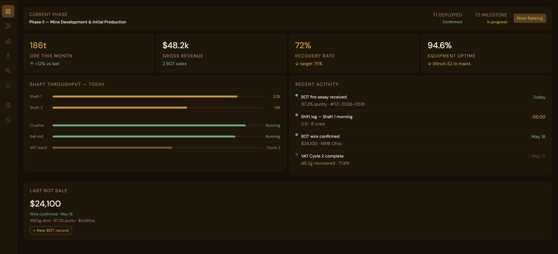 Operator dashboard overview mockup